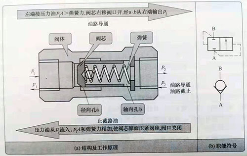 <strong>普通單向閥的結(jié)構(gòu)特點(diǎn)、工作原理</strong>